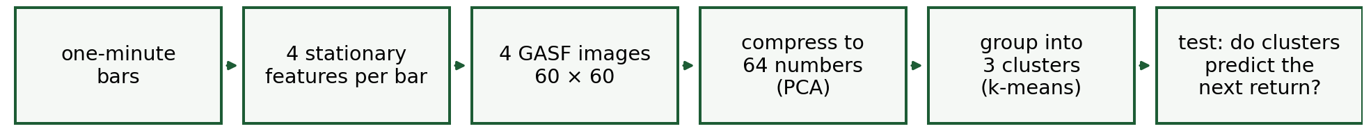 Pipeline 1: one-minute bars, four features, four GASF images, PCA to 64 numbers, k-means into 3 clusters, test against the next return