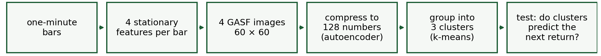 Pipeline 2: the same stages with a convolutional autoencoder compressing to 128 numbers