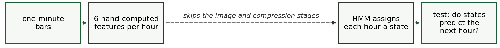 Pipeline 3: six hand-computed features per hour read by a hidden Markov model, no images, no compression
